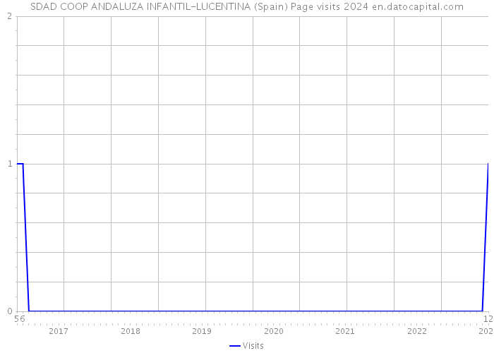 SDAD COOP ANDALUZA INFANTIL-LUCENTINA (Spain) Page visits 2024 