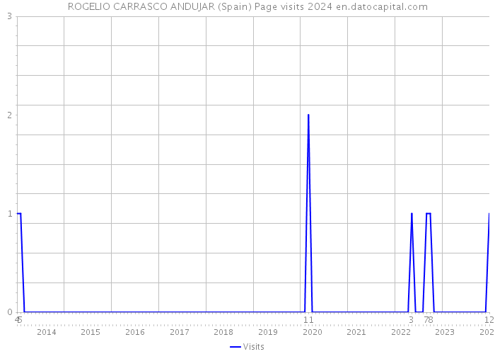 ROGELIO CARRASCO ANDUJAR (Spain) Page visits 2024 