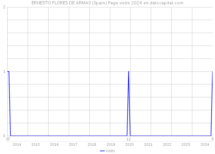 ERNESTO FLORES DE ARMAS (Spain) Page visits 2024 