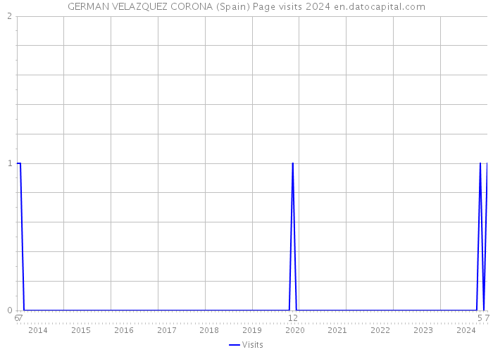 GERMAN VELAZQUEZ CORONA (Spain) Page visits 2024 