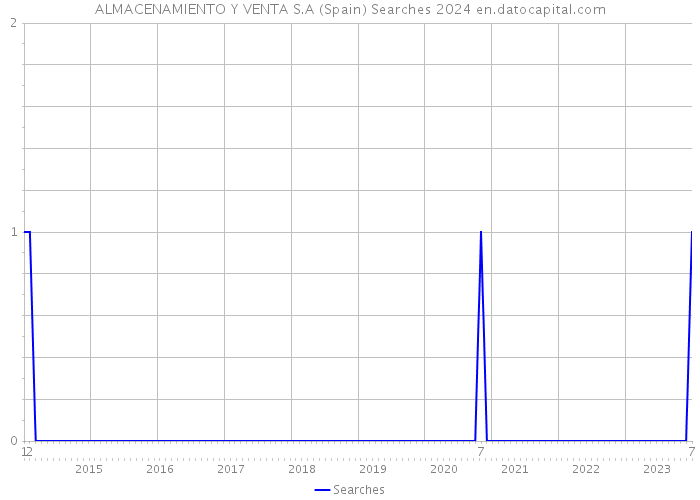 ALMACENAMIENTO Y VENTA S.A (Spain) Searches 2024 