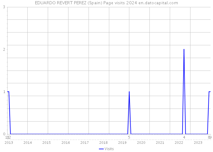 EDUARDO REVERT PEREZ (Spain) Page visits 2024 