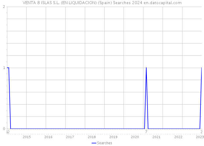 VENTA 8 ISLAS S.L. (EN LIQUIDACION) (Spain) Searches 2024 