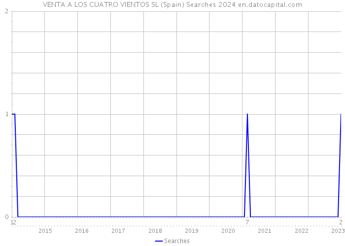 VENTA A LOS CUATRO VIENTOS SL (Spain) Searches 2024 