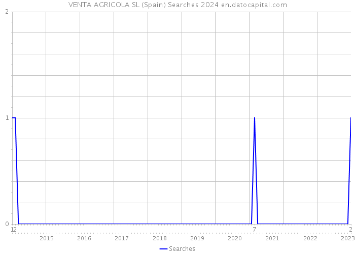 VENTA AGRICOLA SL (Spain) Searches 2024 