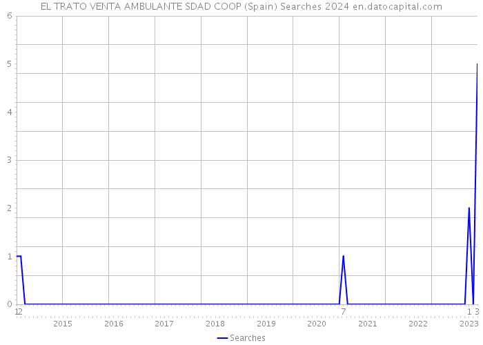 EL TRATO VENTA AMBULANTE SDAD COOP (Spain) Searches 2024 