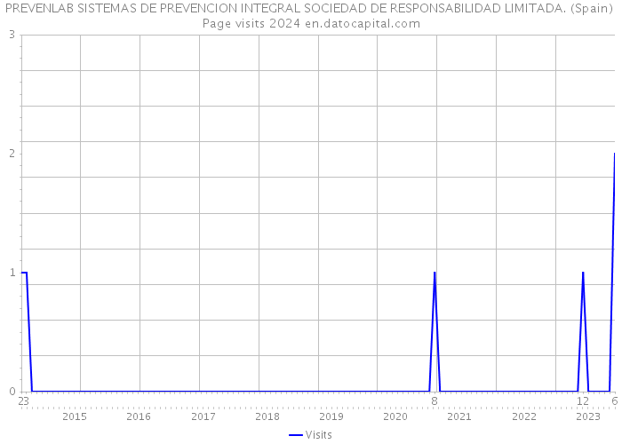 PREVENLAB SISTEMAS DE PREVENCION INTEGRAL SOCIEDAD DE RESPONSABILIDAD LIMITADA. (Spain) Page visits 2024 