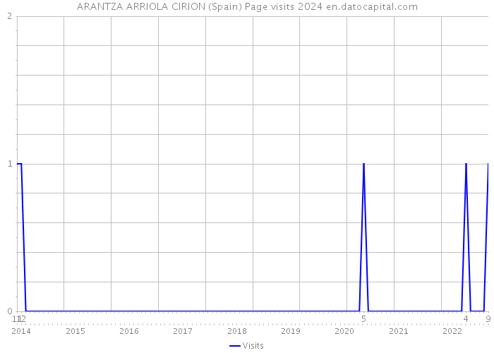 ARANTZA ARRIOLA CIRION (Spain) Page visits 2024 