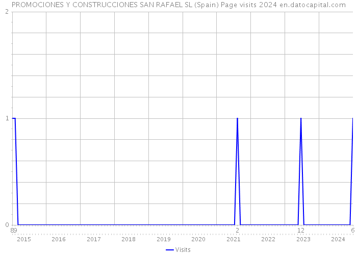 PROMOCIONES Y CONSTRUCCIONES SAN RAFAEL SL (Spain) Page visits 2024 