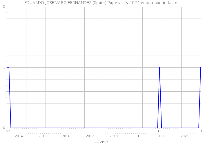 EDUARDO JOSE VARO FERNANDEZ (Spain) Page visits 2024 