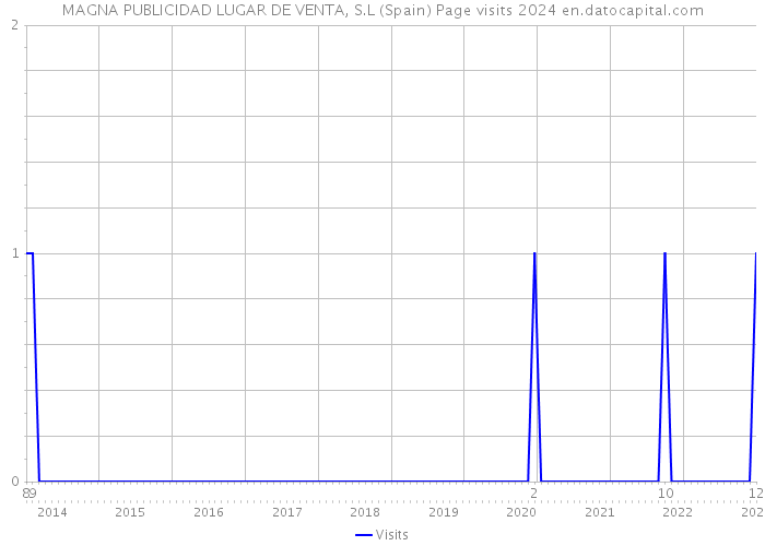 MAGNA PUBLICIDAD LUGAR DE VENTA, S.L (Spain) Page visits 2024 