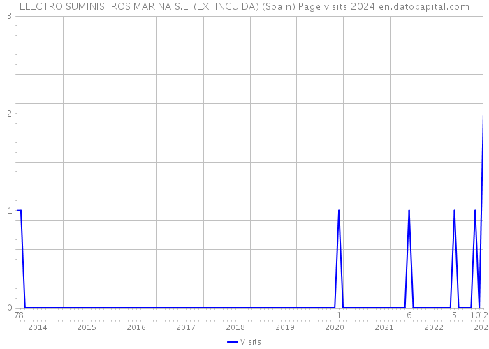 ELECTRO SUMINISTROS MARINA S.L. (EXTINGUIDA) (Spain) Page visits 2024 