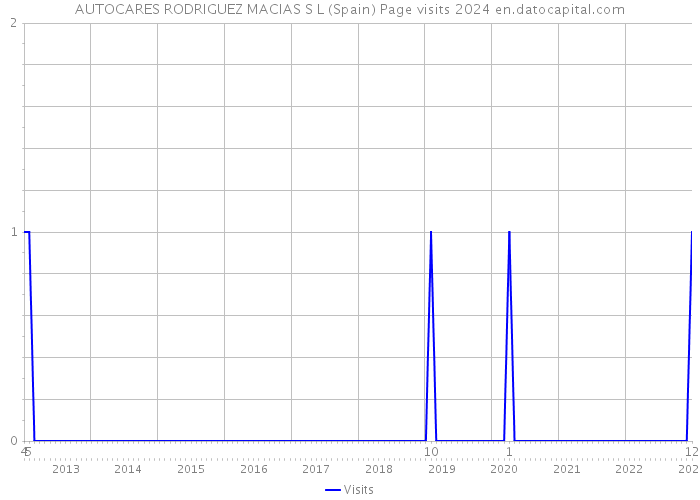 AUTOCARES RODRIGUEZ MACIAS S L (Spain) Page visits 2024 