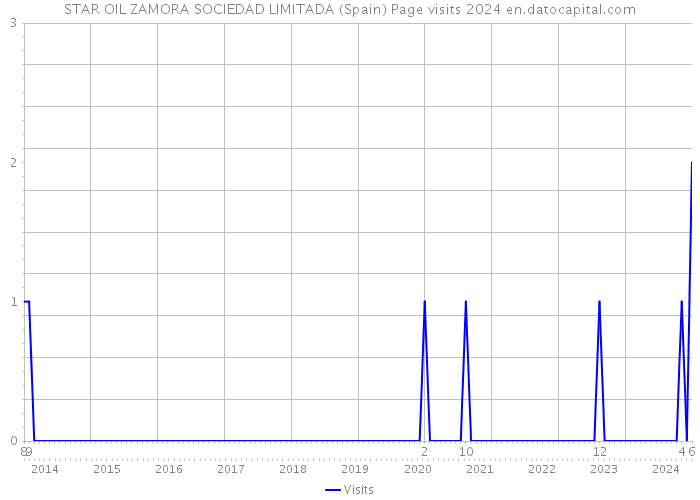 STAR OIL ZAMORA SOCIEDAD LIMITADA (Spain) Page visits 2024 