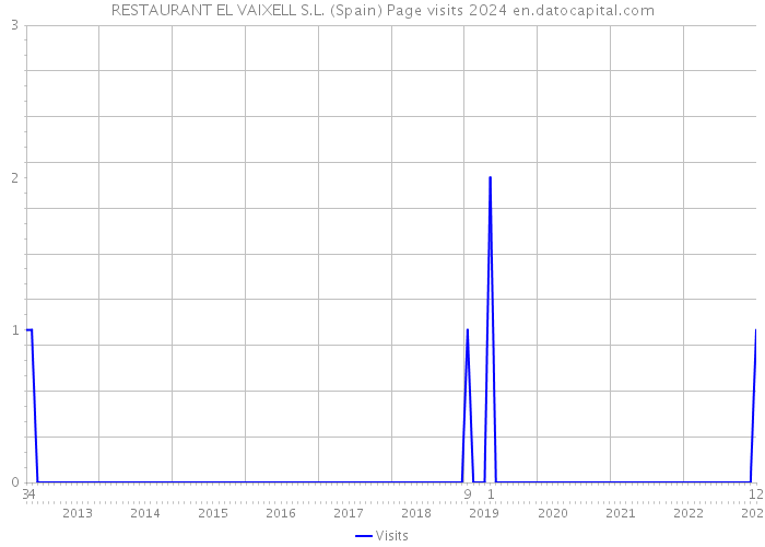 RESTAURANT EL VAIXELL S.L. (Spain) Page visits 2024 