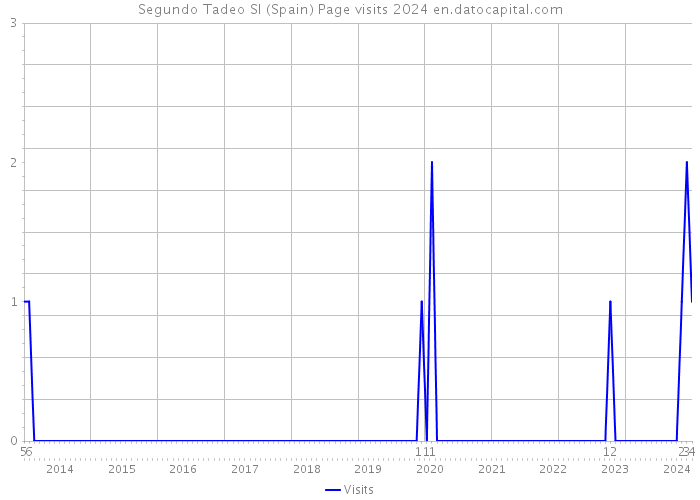 Segundo Tadeo Sl (Spain) Page visits 2024 