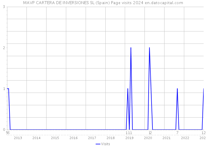 MAVP CARTERA DE INVERSIONES SL (Spain) Page visits 2024 