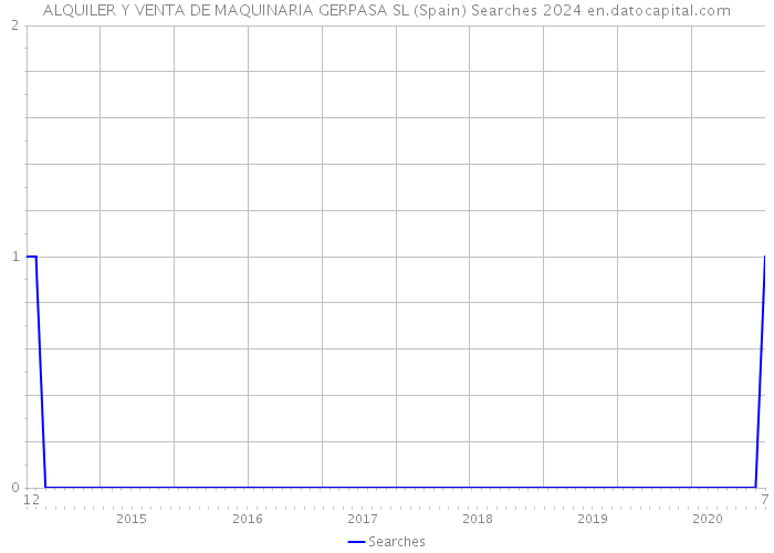 ALQUILER Y VENTA DE MAQUINARIA GERPASA SL (Spain) Searches 2024 