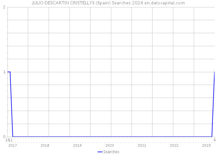 JULIO DESCARTIN CRISTELLYS (Spain) Searches 2024 