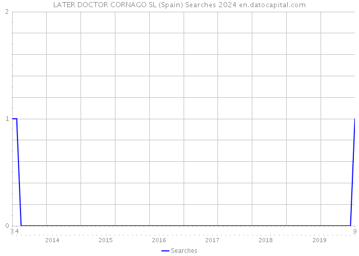 LATER DOCTOR CORNAGO SL (Spain) Searches 2024 