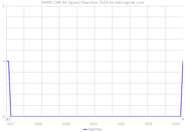RAPID CAR SA (Spain) Searches 2024 