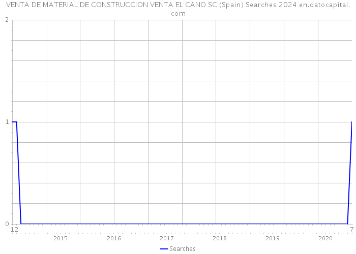 VENTA DE MATERIAL DE CONSTRUCCION VENTA EL CANO SC (Spain) Searches 2024 