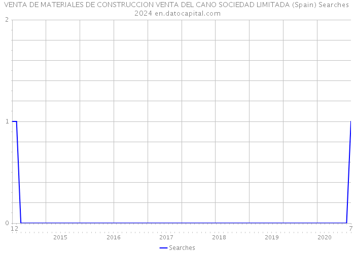 VENTA DE MATERIALES DE CONSTRUCCION VENTA DEL CANO SOCIEDAD LIMITADA (Spain) Searches 2024 