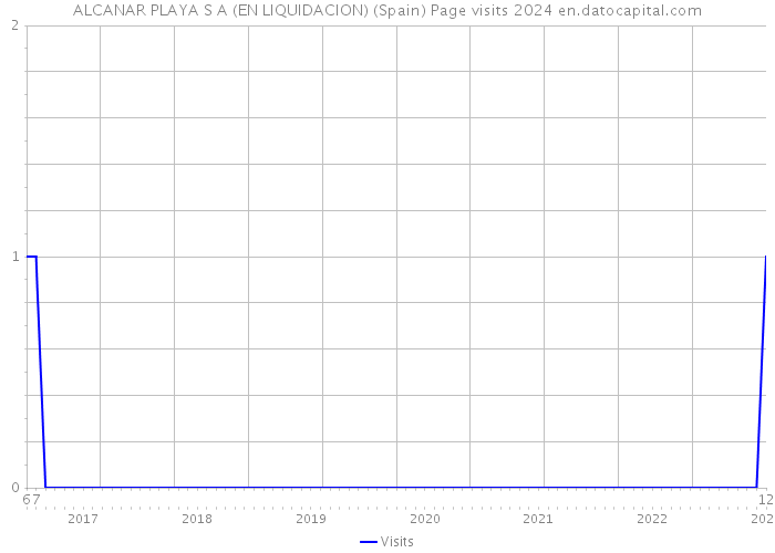 ALCANAR PLAYA S A (EN LIQUIDACION) (Spain) Page visits 2024 