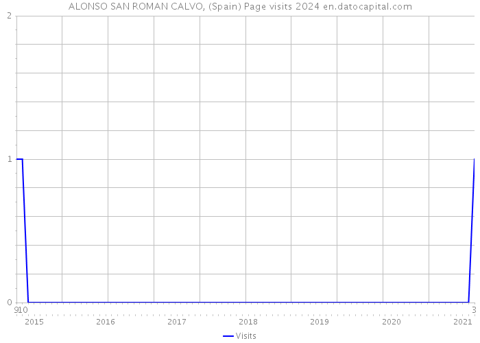 ALONSO SAN ROMAN CALVO, (Spain) Page visits 2024 