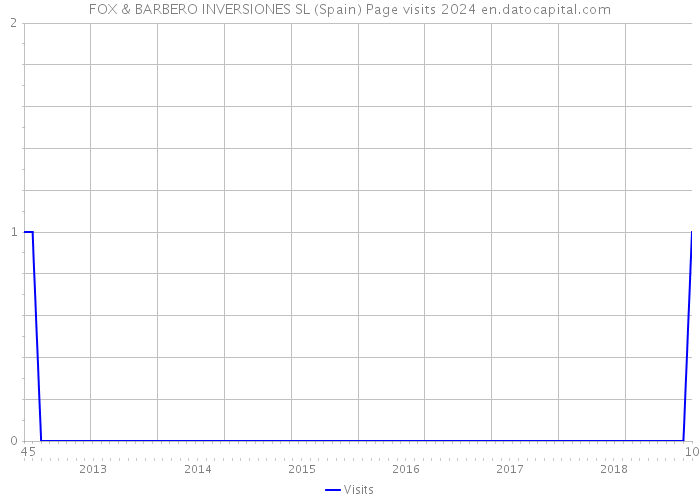 FOX & BARBERO INVERSIONES SL (Spain) Page visits 2024 