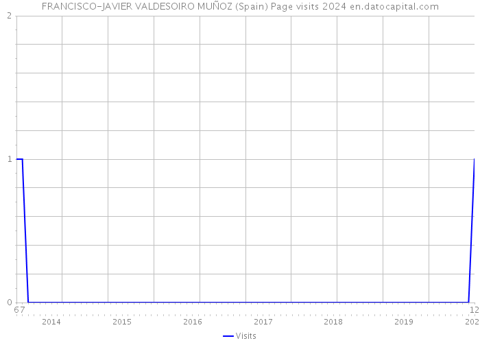FRANCISCO-JAVIER VALDESOIRO MUÑOZ (Spain) Page visits 2024 