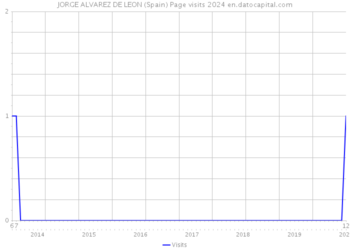 JORGE ALVAREZ DE LEON (Spain) Page visits 2024 