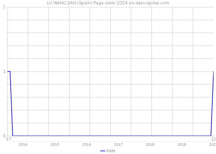 LU WANG JIAN (Spain) Page visits 2024 