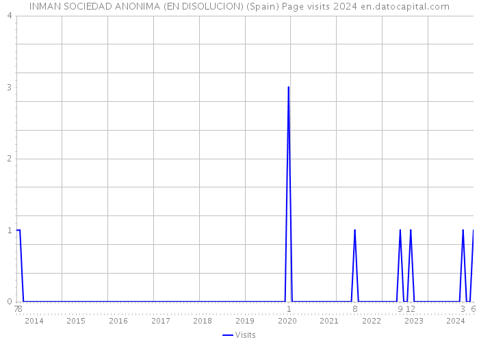 INMAN SOCIEDAD ANONIMA (EN DISOLUCION) (Spain) Page visits 2024 