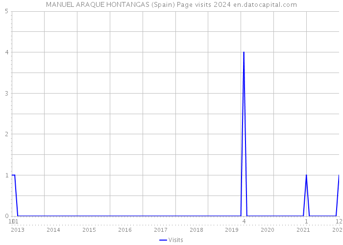 MANUEL ARAQUE HONTANGAS (Spain) Page visits 2024 