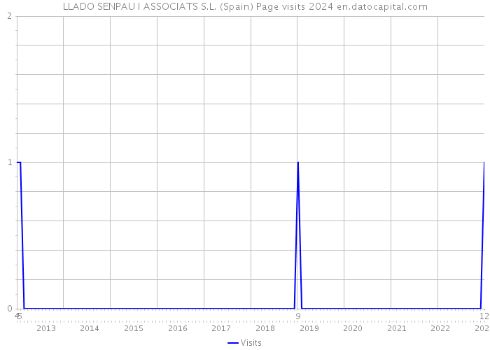 LLADO SENPAU I ASSOCIATS S.L. (Spain) Page visits 2024 