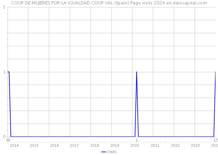 COOP DE MUJERES POR LA IGUALDAD COOP VAL (Spain) Page visits 2024 