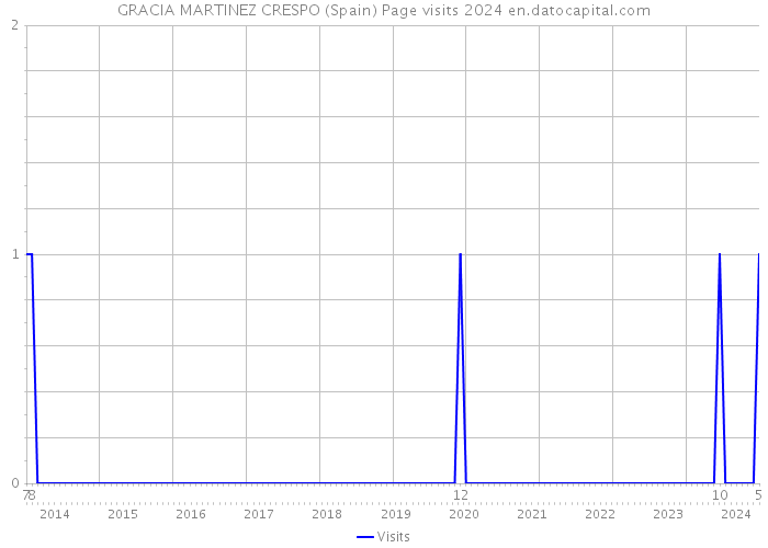 GRACIA MARTINEZ CRESPO (Spain) Page visits 2024 
