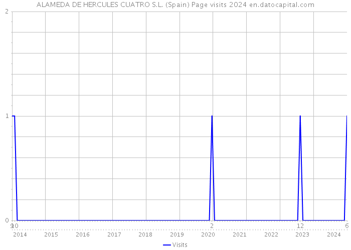 ALAMEDA DE HERCULES CUATRO S.L. (Spain) Page visits 2024 