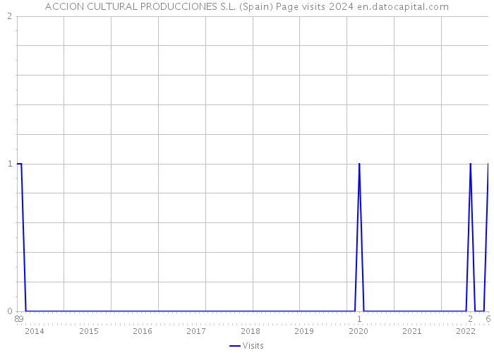 ACCION CULTURAL PRODUCCIONES S.L. (Spain) Page visits 2024 