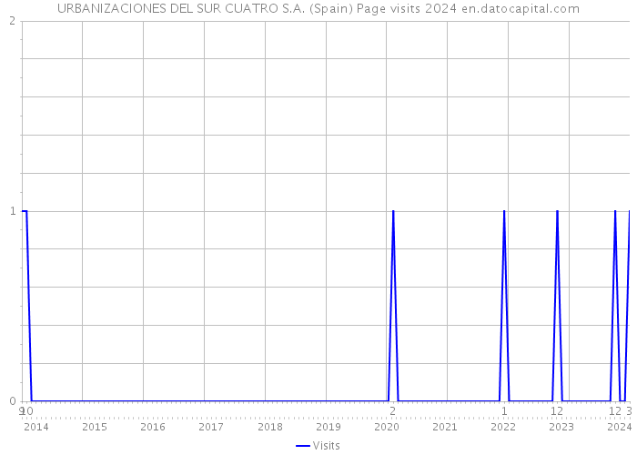 URBANIZACIONES DEL SUR CUATRO S.A. (Spain) Page visits 2024 