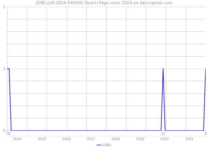 JOSE LUIS LEGA RAMOS (Spain) Page visits 2024 