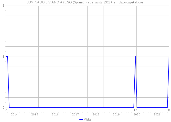 ILUMINADO LIVIANO AYUSO (Spain) Page visits 2024 