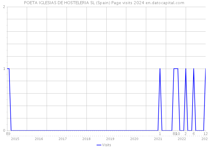 POETA IGLESIAS DE HOSTELERIA SL (Spain) Page visits 2024 