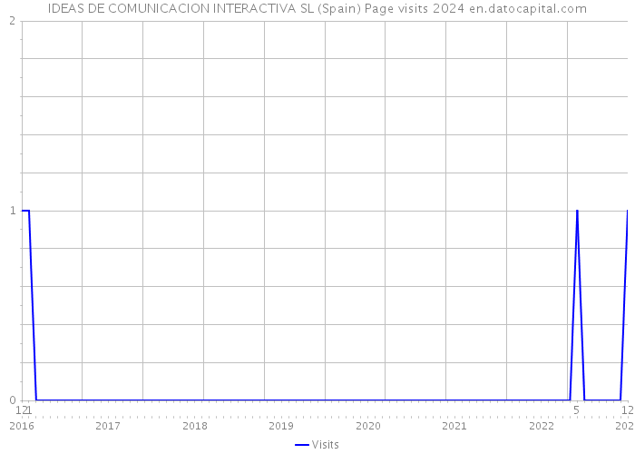 IDEAS DE COMUNICACION INTERACTIVA SL (Spain) Page visits 2024 
