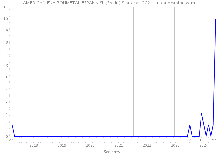 AMERICAN ENVIRONMETAL ESPANA SL (Spain) Searches 2024 