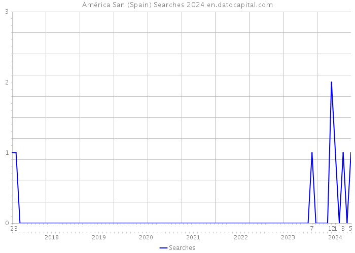 América San (Spain) Searches 2024 