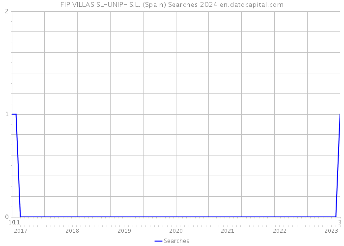 FIP VILLAS SL-UNIP- S.L. (Spain) Searches 2024 