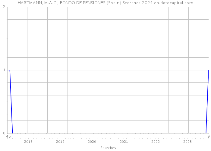 HARTMANN, M.A.G., FONDO DE PENSIONES (Spain) Searches 2024 