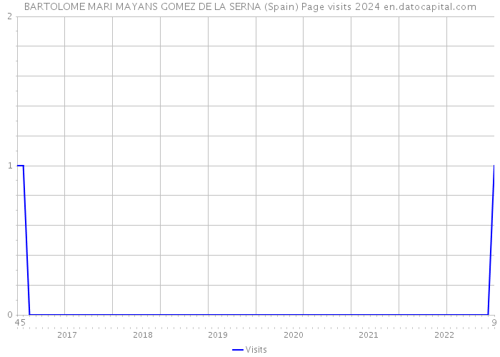 BARTOLOME MARI MAYANS GOMEZ DE LA SERNA (Spain) Page visits 2024 